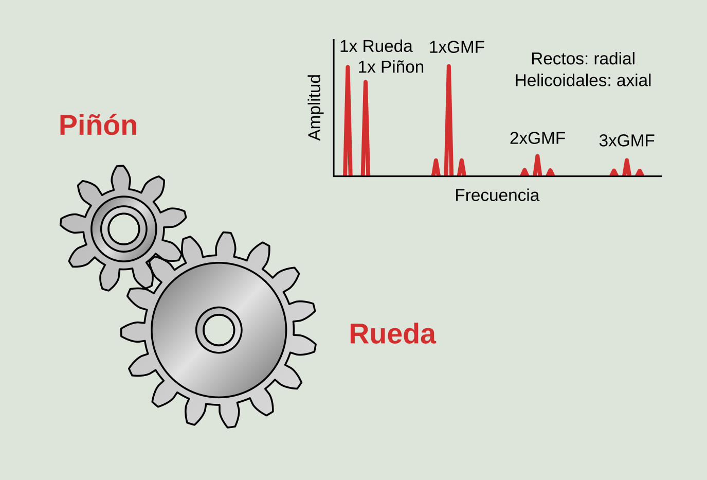 Figura 8.1: Espectro característico de un engranaje en buen estado